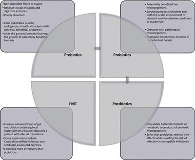 Clinical Evidence for the Microbiome in Inflammatory Diseases